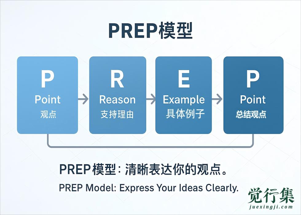 Prep沟通模型