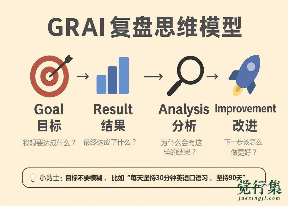 Grai复盘思维模型
