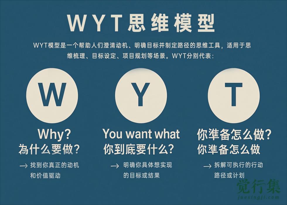 Wyt思维模型：从混乱到行动的认知清理器