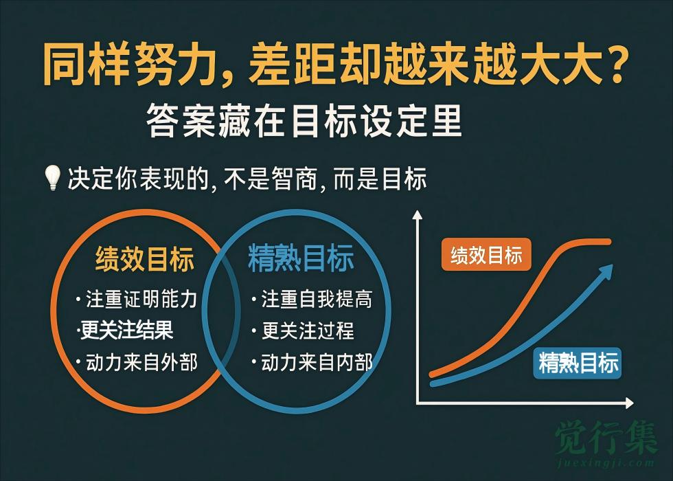 同样努力，差距却越来越大？答案藏在目标设定里！【觉行集juexingji.com】