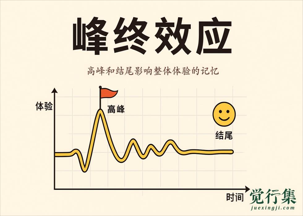 峰终效应：认知心理学中的记忆偏差与应用策略【觉行集juexingji.com】