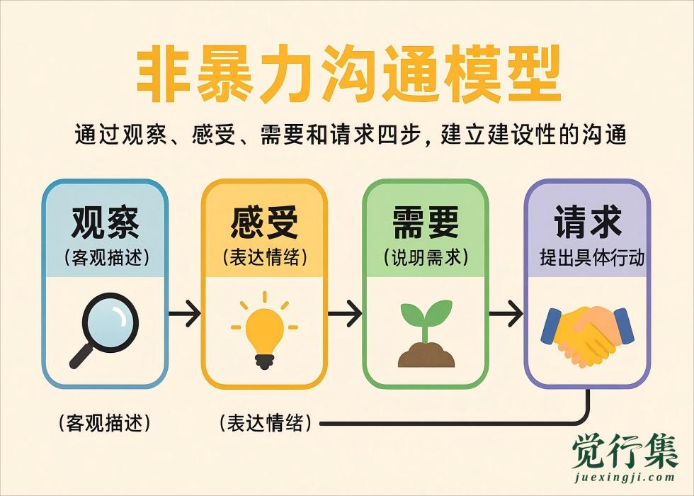 非暴力沟通模型：让表达更有力量，让关系更有温度【觉行集juexingji.com】