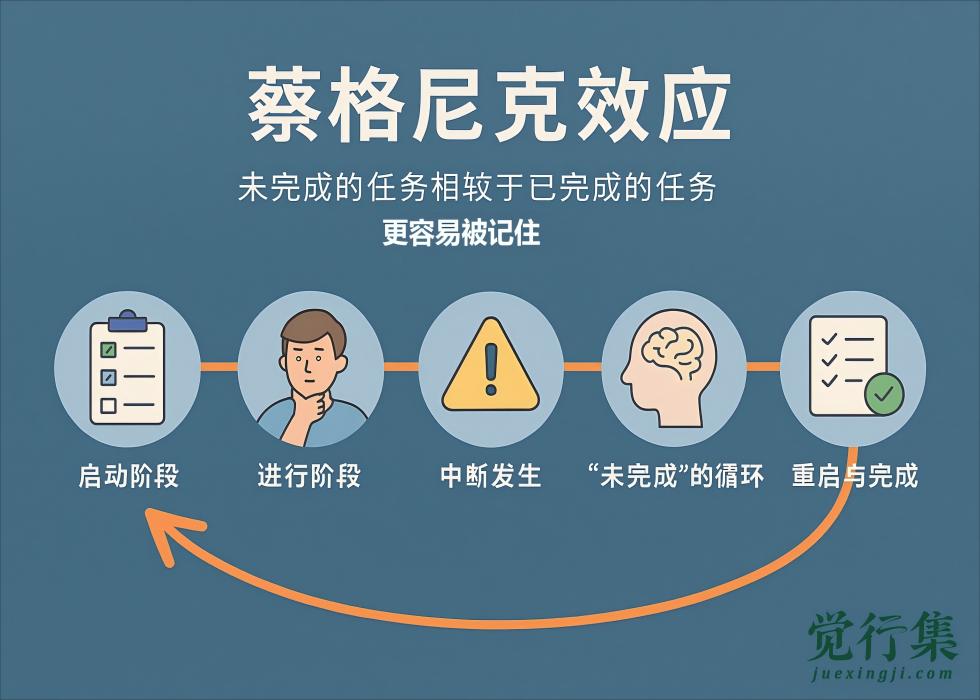 蔡格尼克效应【觉行集juexingji.com】