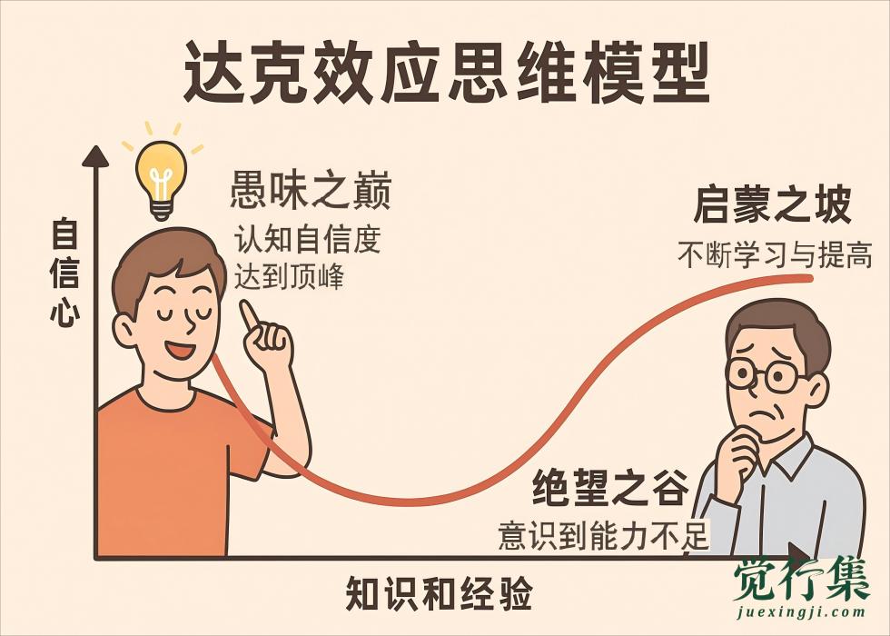 达克效应：助你认清自己，高效成长【觉行集juexingji.com】