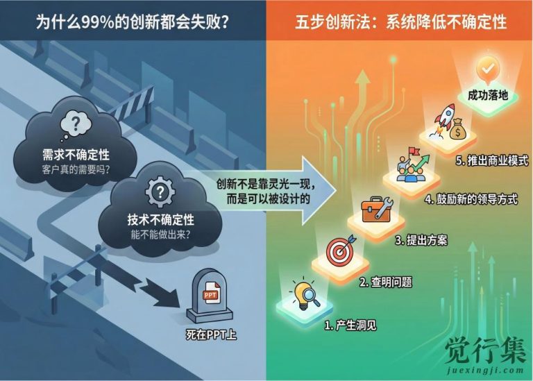 为什么99%的创新都会失败？斯坦福教授给出了一套真正可落地的方法【觉行集juexingji.com】