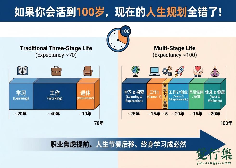 如果你会活到100岁，现在的人生规划可能全错了！【觉行集juexingji.com】